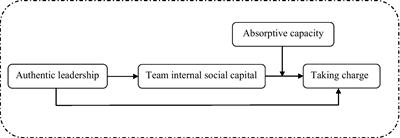 How does authentic leadership promote taking charge: The mediating effect of team social capital and the moderating effect of absorptive capacity